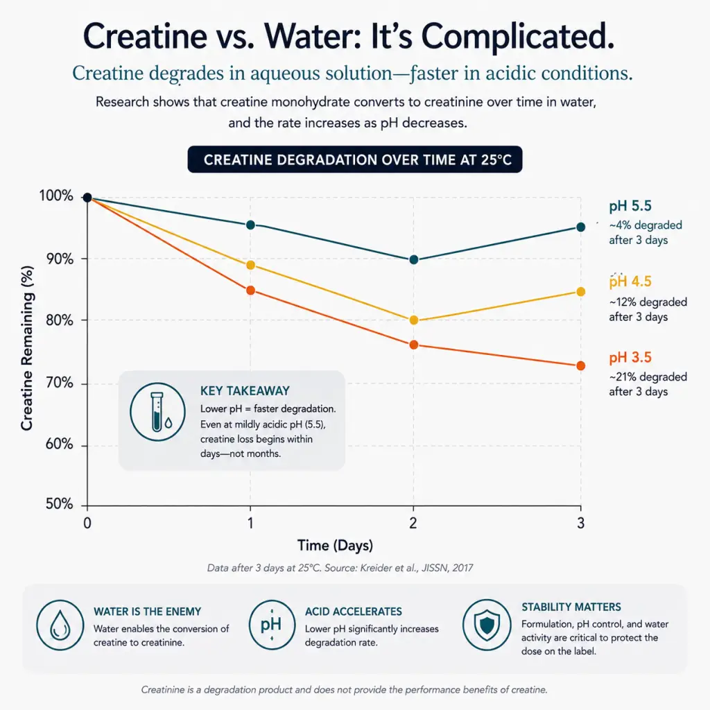Creatine glutathione water degradation
